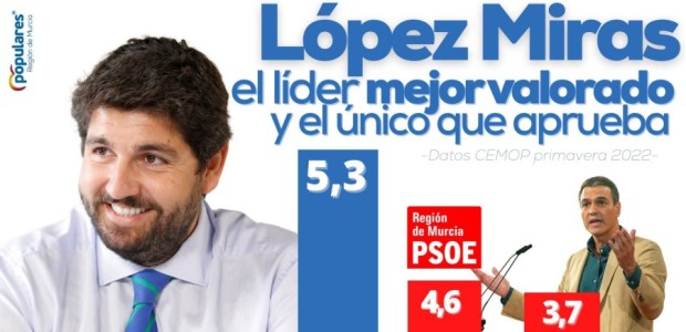 EL PP GANARÍA LAS ELECCIONES EN LA REGIÓN DE MURCIA Y LÓPEZ MIRAS SE CONSOLIDA COMO EL LÍDER MÁS VALORADO.